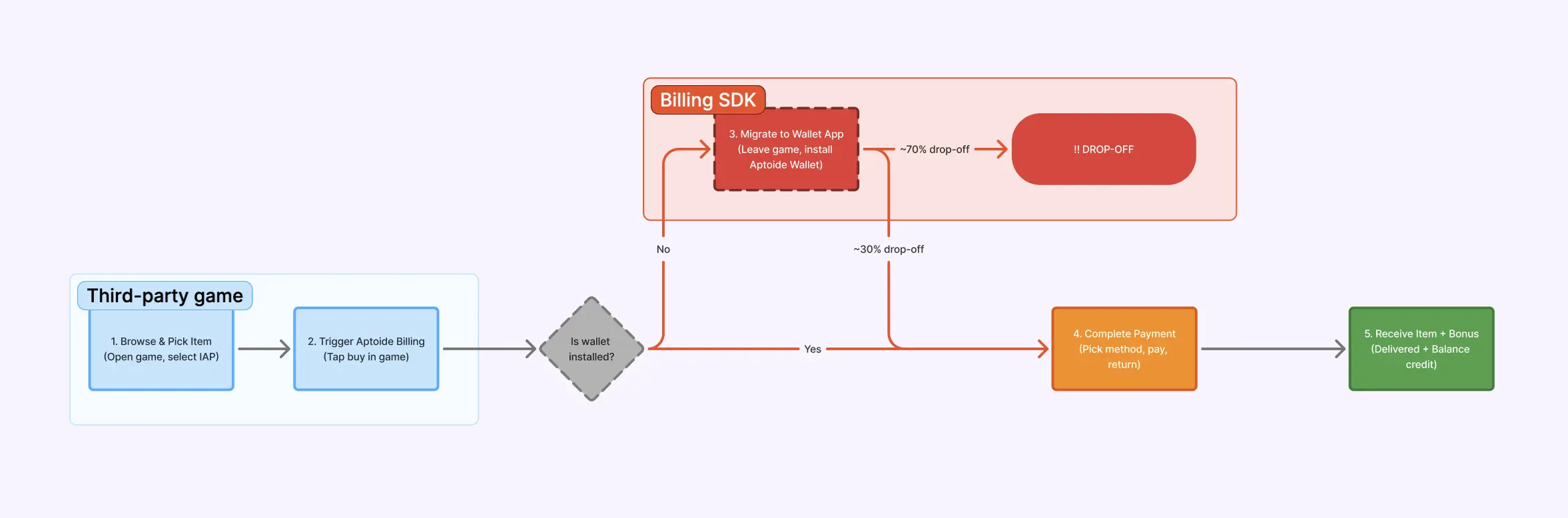 Aptoide Wallet web flow map
