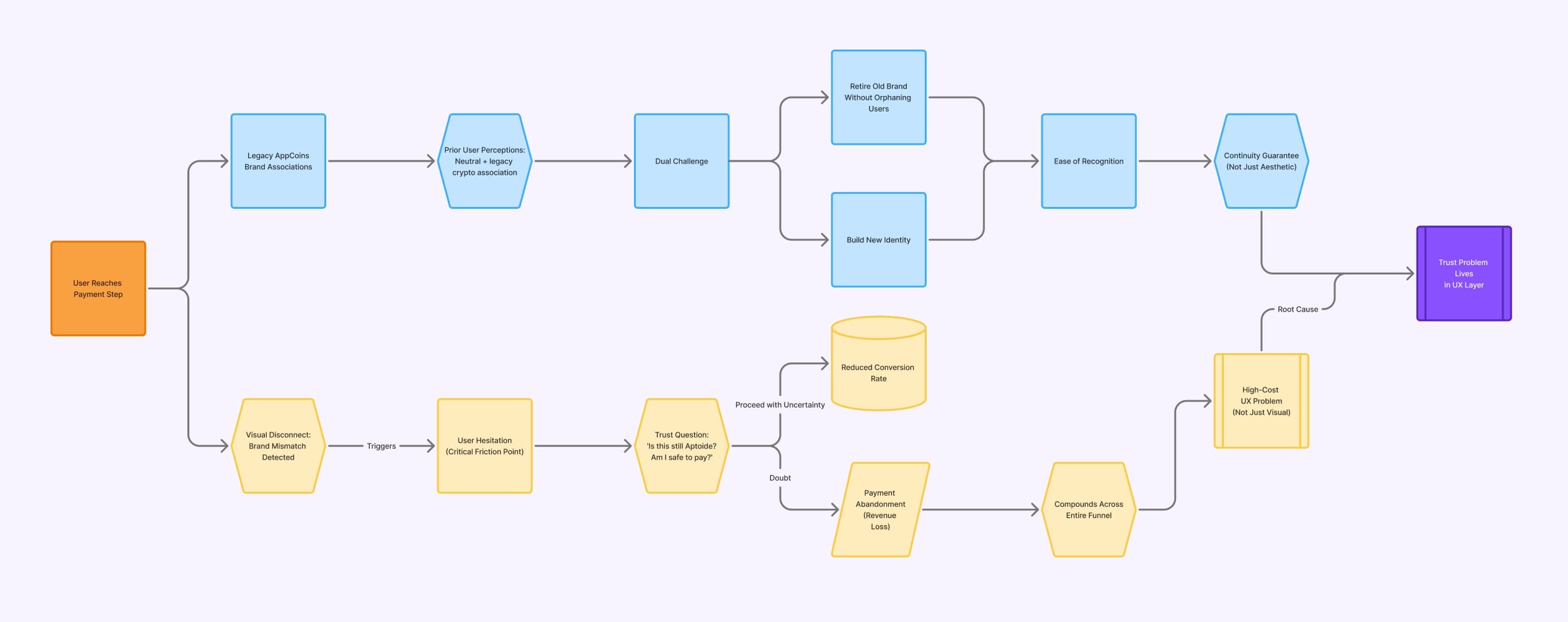 User journey critical issues